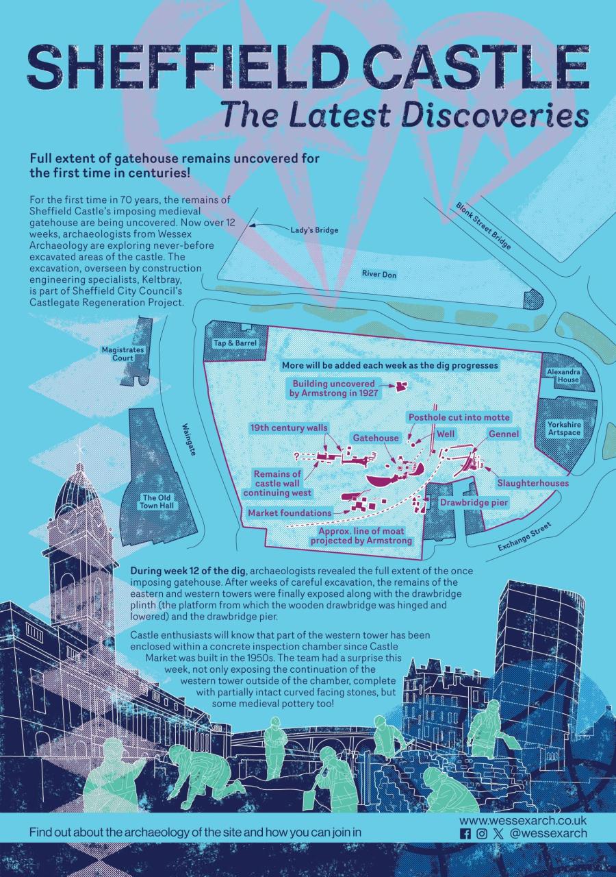 Vibrant blue poster with Sheffield Castle landmarks and text about the discoveries