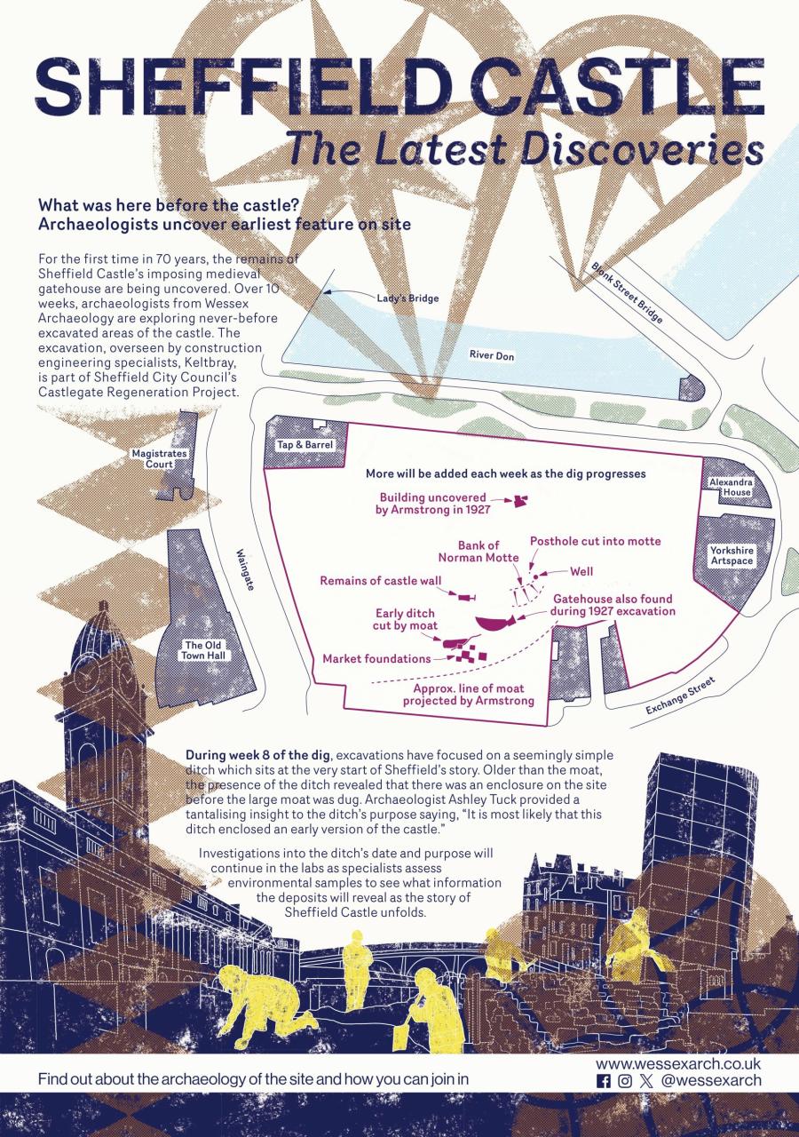 Poster with Sheffield Castle landmarks and text about the discoveries