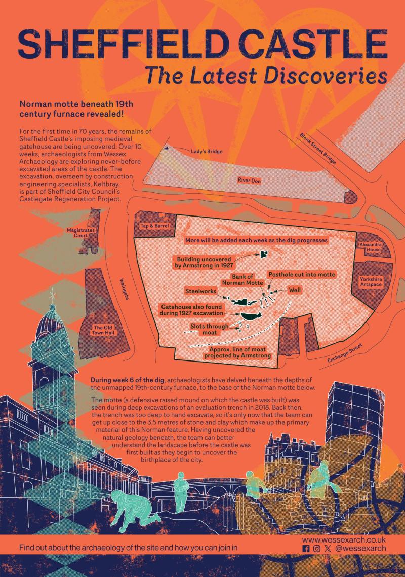 Sheffield castle latest discoveries week 6 poster vibrant orange background and dark blue Sheffield landmarks with site plan 